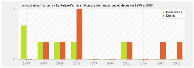 La Petite-Verrière : Nombre de naissances et décès de 1999 à 2008